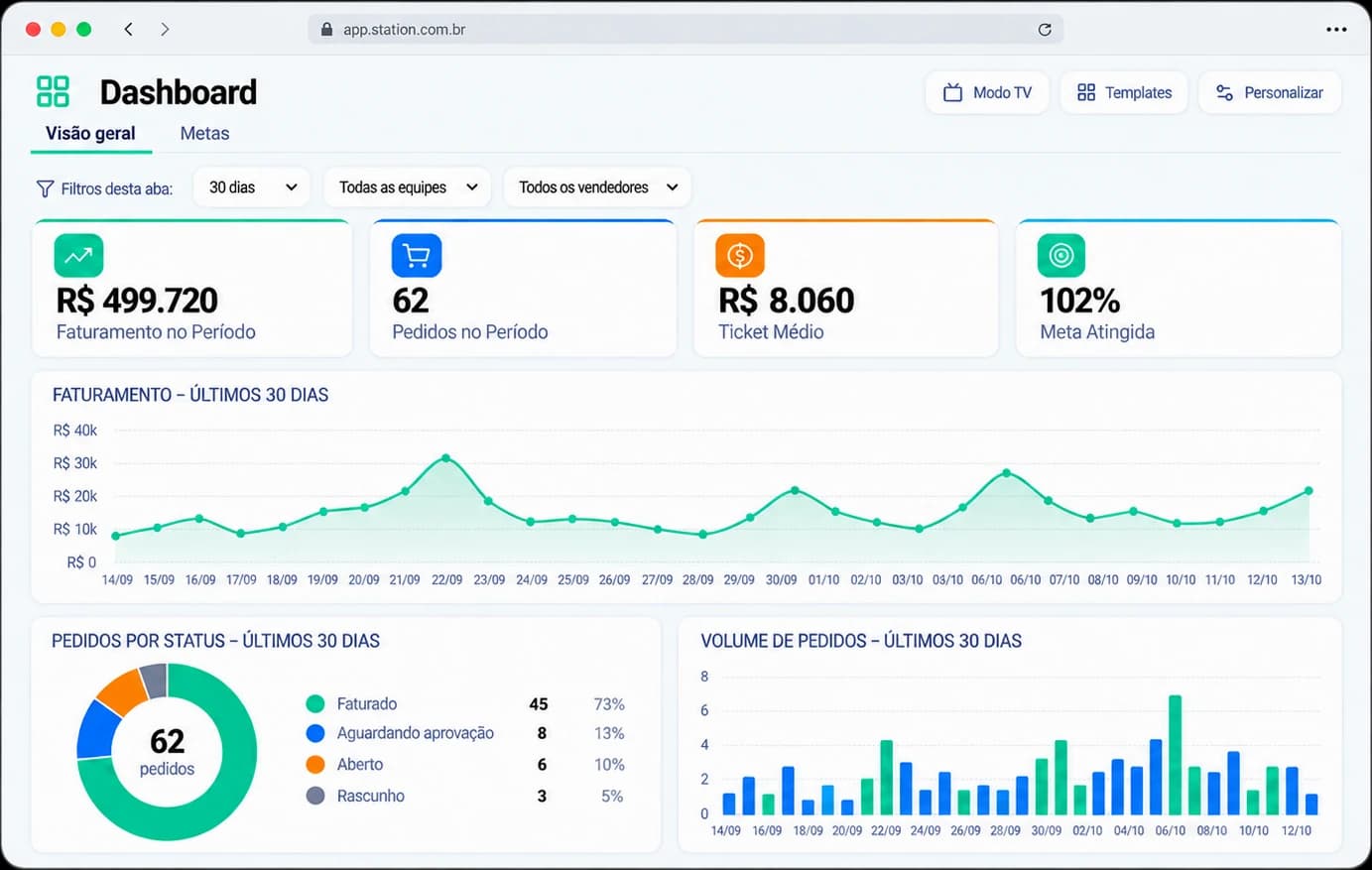 Painel de gestão comercial aberto no navegador do notebook