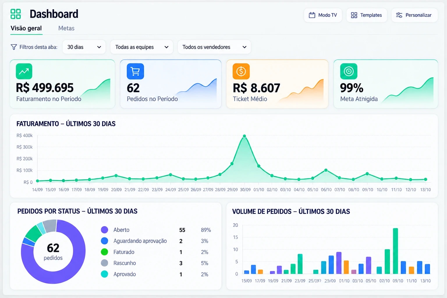 Painel de gestão comercial